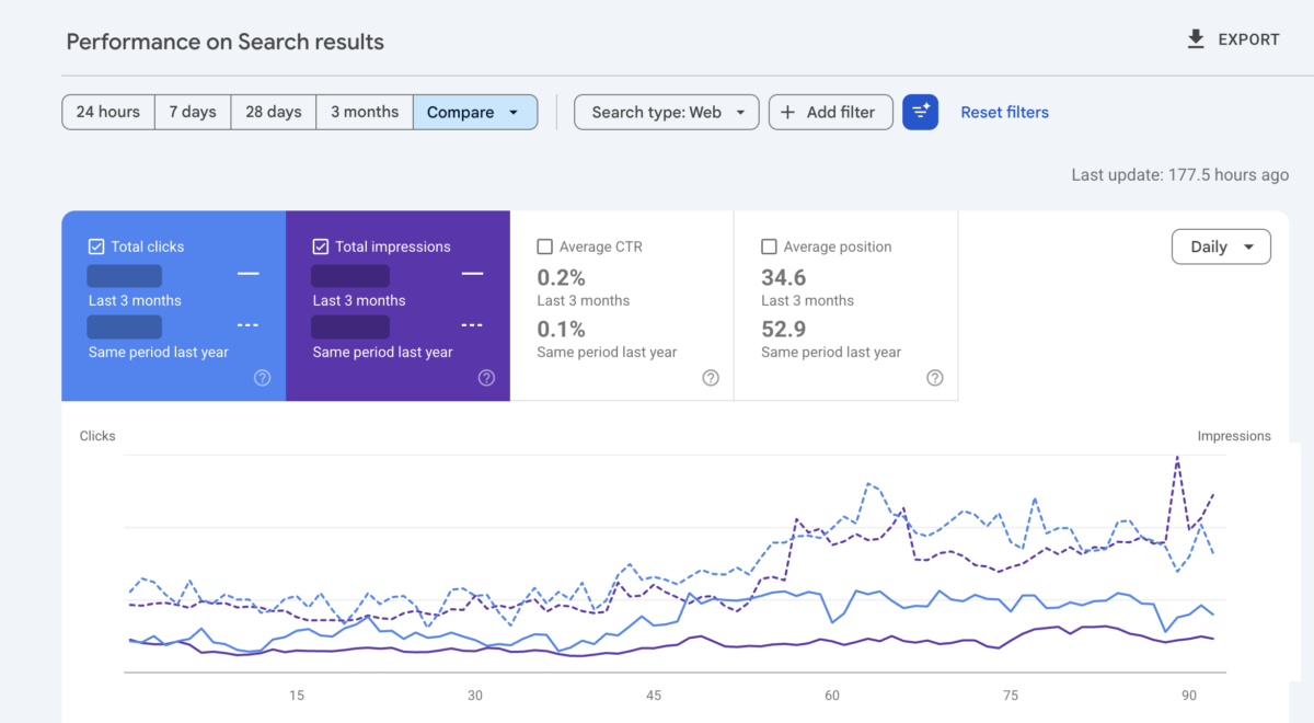 Search Console comparing the last three months against the same period a year earlier. The click and impression totals are covered by grey redaction bars, as are both chart axes. Average CTR reads 0.2 percent against 0.1 percent, and average position reads 34.6 against 52.9.