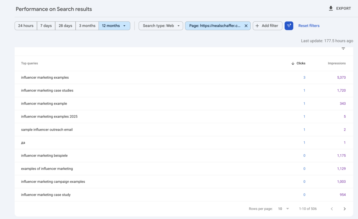 Twelve-month Search Console query list for one nealschaffer.com page. Influencer marketing examples shows 3 clicks against 5,373 impressions, while influencer marketing case studies, the phrase in the URL, shows 1 click against 1,720.