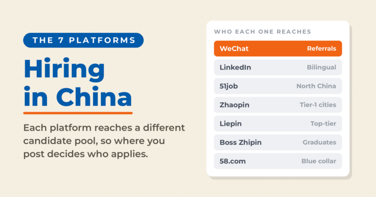 Featured card reading "Hiring in China" under a "THE 7 PLATFORMS" label, with a panel listing who each platform reaches: WeChat referrals, LinkedIn bilingual, 51job North China, Zhaopin tier-1 cities, Liepin top-tier, Boss Zhipin graduates, 58.com blue collar.