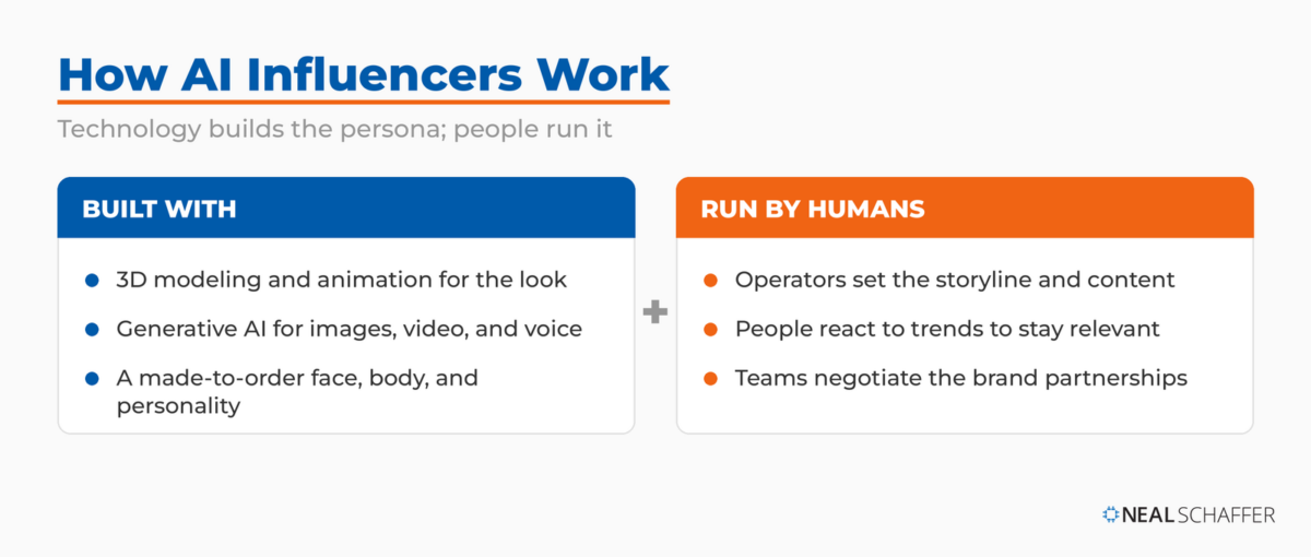 Two-column graphic showing AI influencers are built with 3D modeling, animation, and generative AI, and run by human operators who manage content and partnerships.