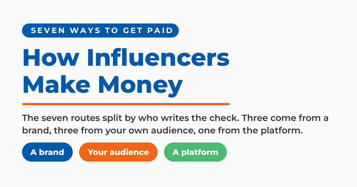 Featured card reading "How Influencers Make Money" under the kicker "Seven ways to get paid," with three pills labeled A brand, Your audience, and A platform, and a line explaining that three routes come from a brand, three from your own audience, and one from the platform.