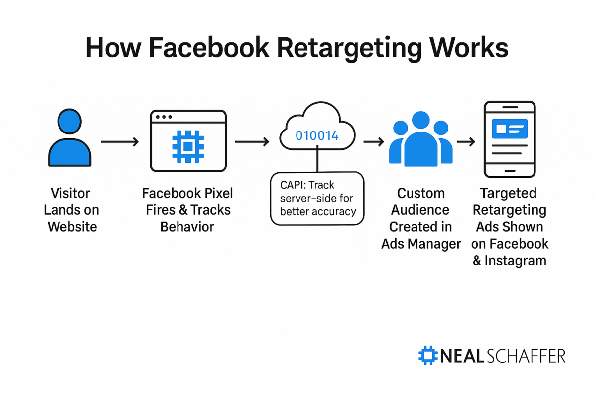 how facebook retargeting works