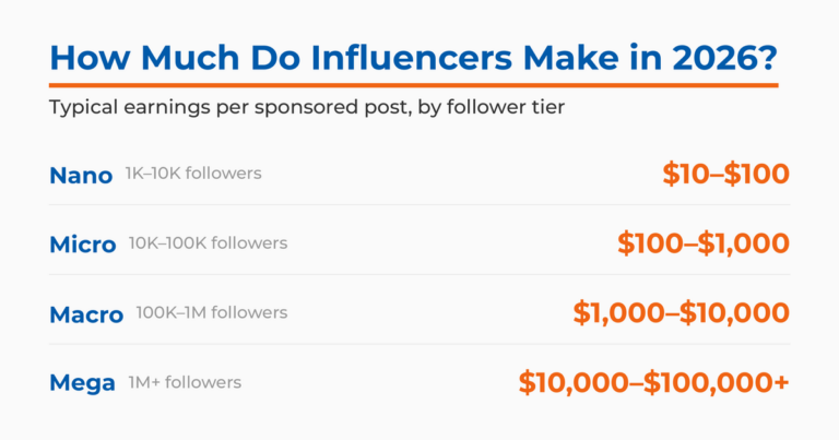 How much influencers make in 2026 by follower tier: nano $10 to $100, micro $100 to $1,000, macro $1,000 to $10,000, and mega $10,000 to $100,000+ per sponsored post