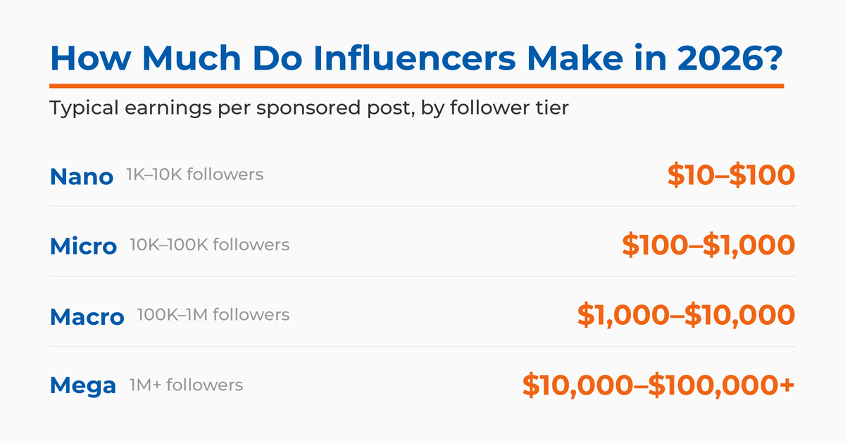 How much influencers make in 2026 by follower tier: nano $10 to $100, micro $100 to $1,000, macro $1,000 to $10,000, and mega $10,000 to $100,000+ per sponsored post