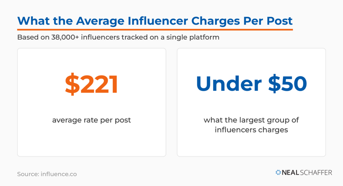 Average influencer rate per post is $221 across 38,000+ influencers, while the largest group of influencers charges under $50 per post