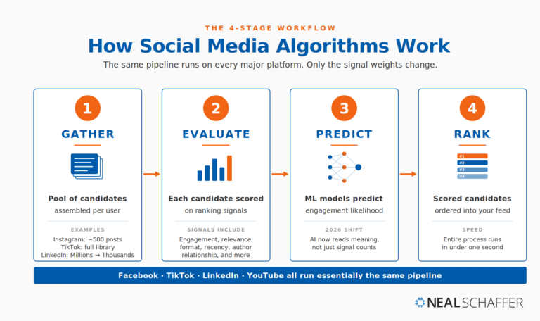What Is a Social Media Algorithm? The 2026 Guide for Marketers