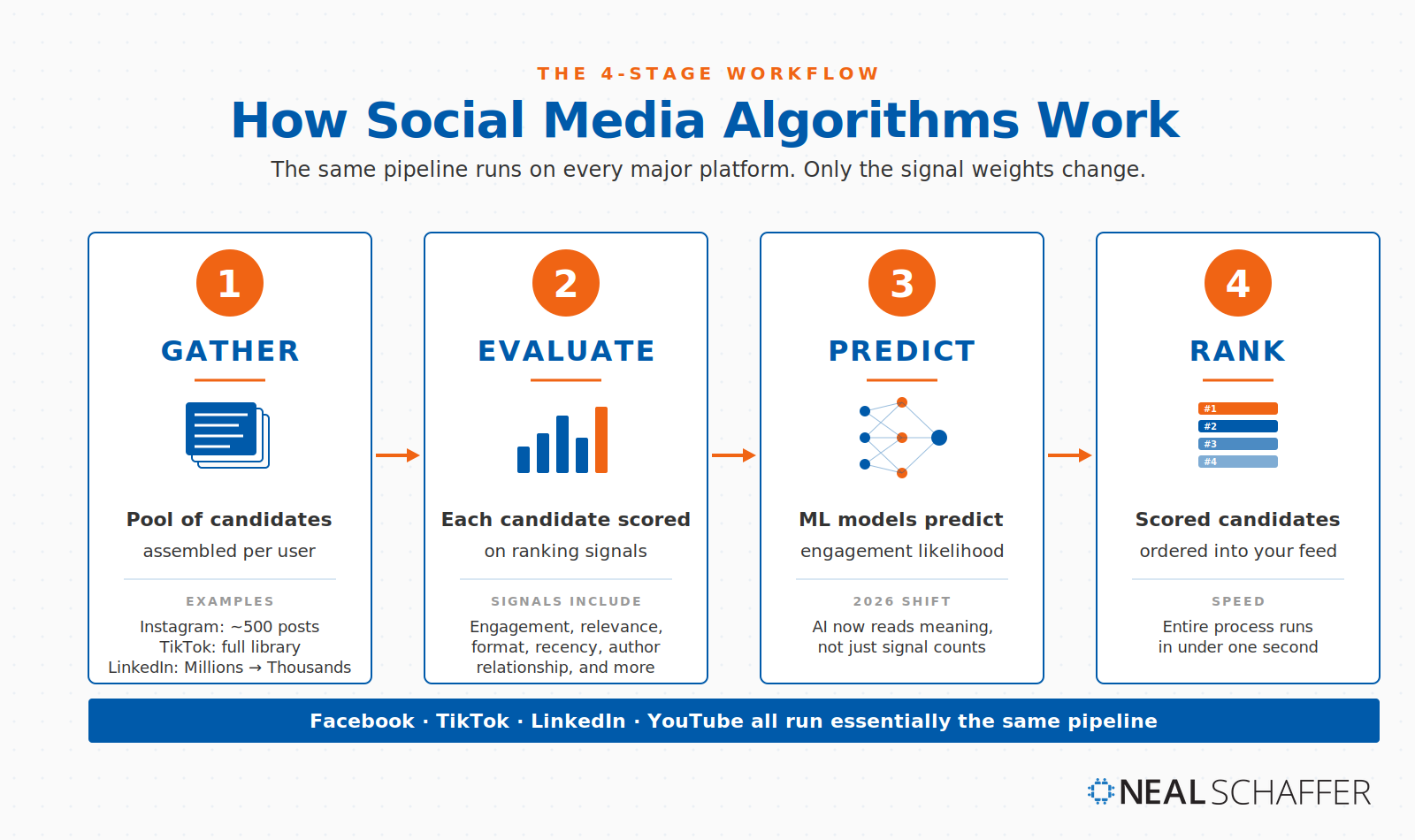 What Is a Social Media Algorithm? The 2026 Guide for Marketers