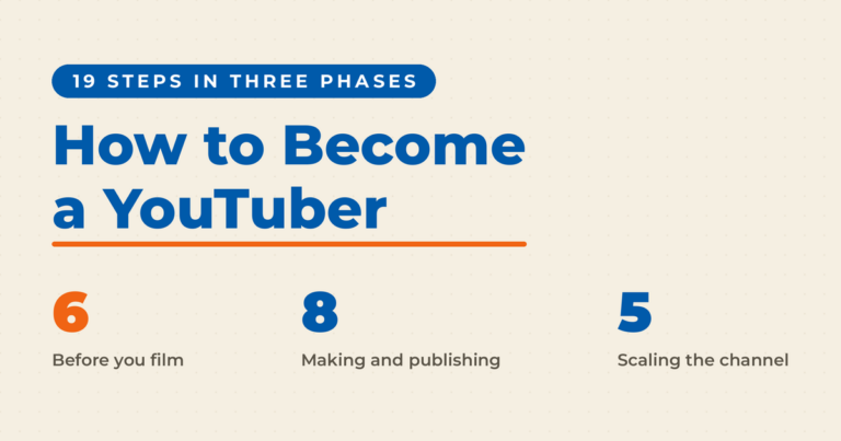 How to Become a YouTuber featured card on cream, breaking the post's 19 steps into three phases: 6 before you film, 8 making and publishing, 5 scaling the channel.