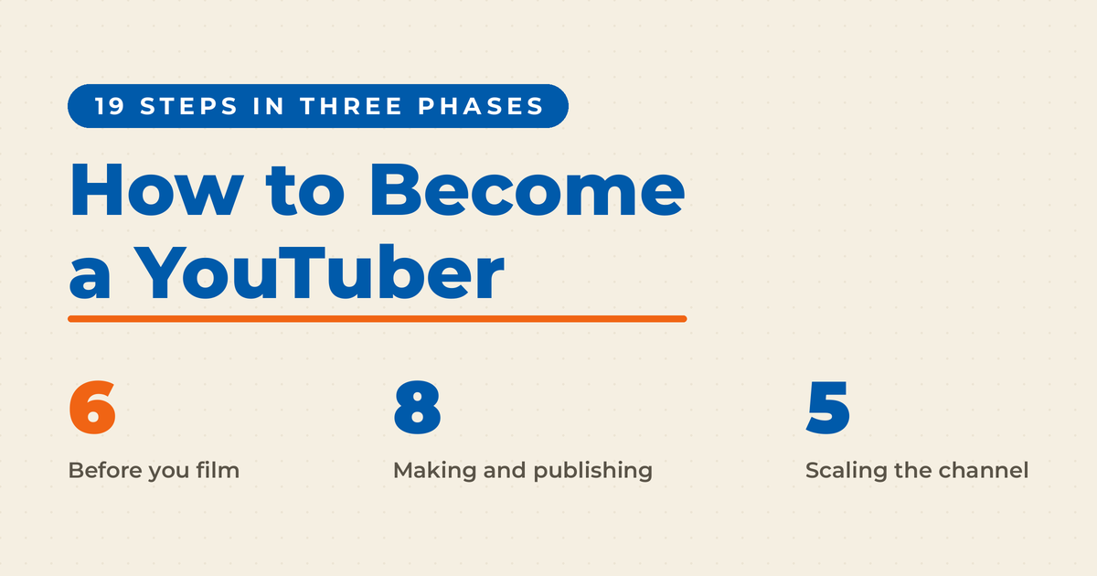 How to Become a YouTuber featured card on cream, breaking the post's 19 steps into three phases: 6 before you film, 8 making and publishing, 5 scaling the channel.