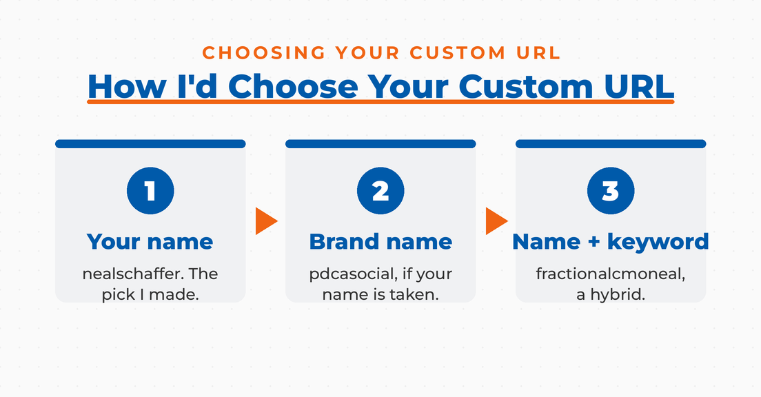 Three-step framework for choosing a custom LinkedIn URL: your name (nealschaffer) first, then your brand name (pdcasocial) if your name is taken, then a name-plus-keyword hybrid (fractionalcmoneal).