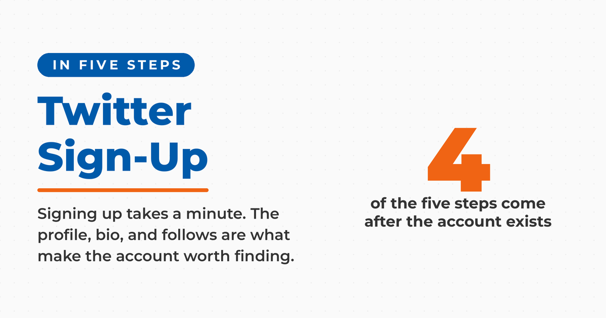 Featured graphic reading Twitter Sign-Up with the kicker "in five steps," beside a large orange numeral 4 and the line that four of the five steps come after the account exists.