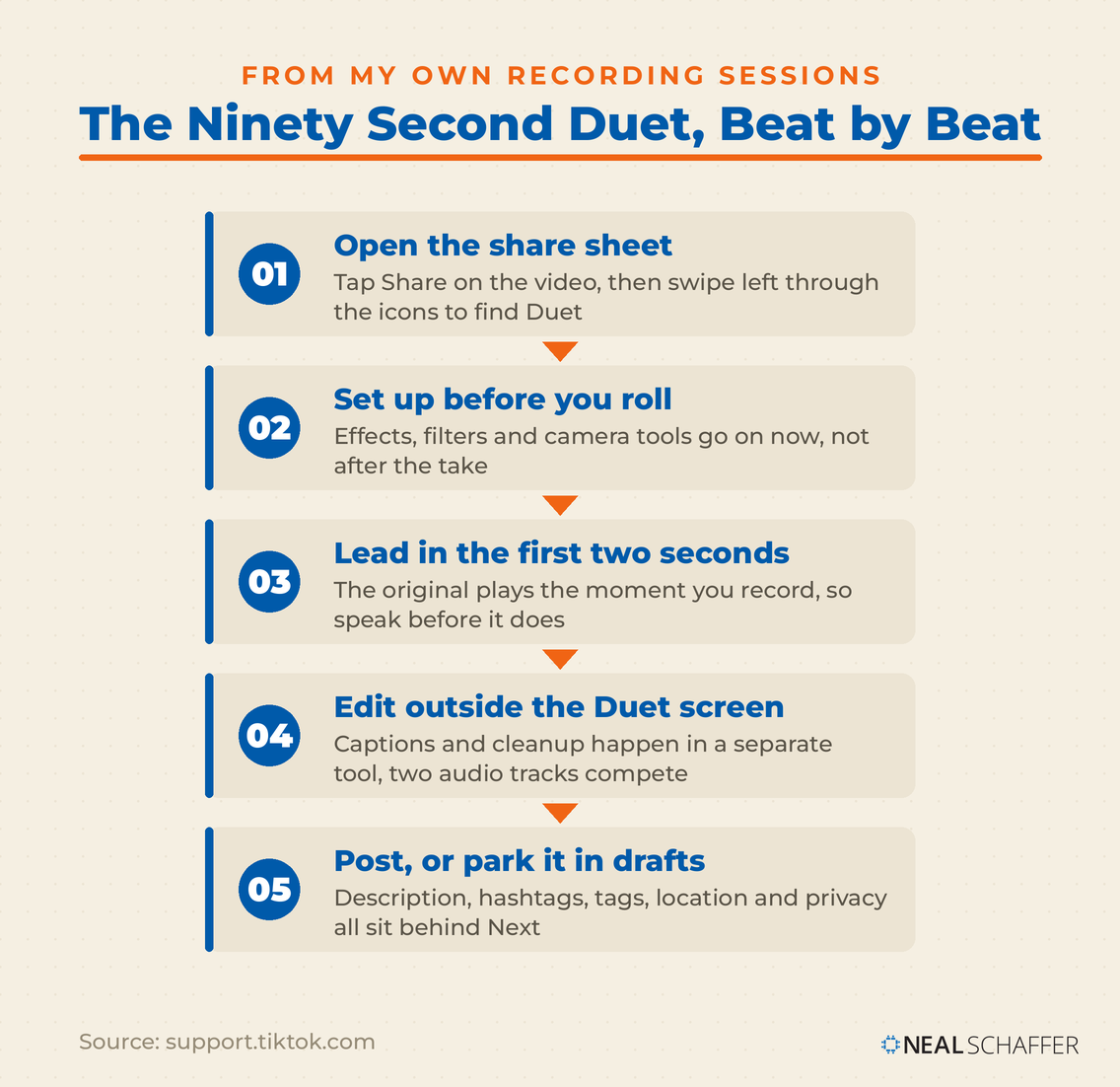 Five-step vertical process graphic titled The Ninety Second Duet, Beat by Beat. Step one, open the share sheet and swipe left to find Duet. Step two, set up effects and filters before you roll. Step three, lead in the first two seconds because the original plays the moment you record. Step four, edit outside the Duet screen because two audio tracks compete. Step five, post or park it in drafts, with description, hashtags, tags, location and privacy behind Next.