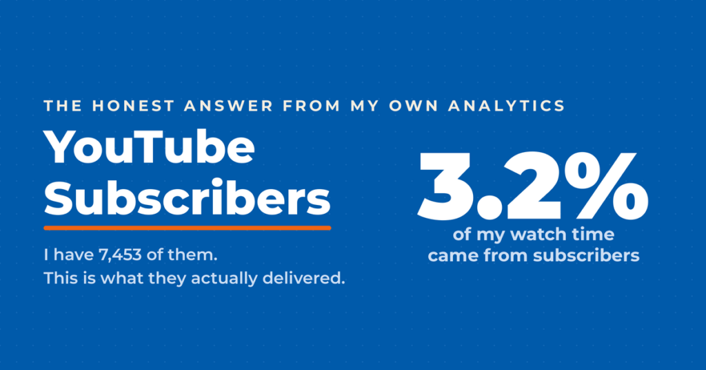 Featured graphic reading "YouTube Subscribers," with the kicker "The honest answer from my own analytics" and a large 3.2% figure labeled as the share of watch time that came from subscribers.