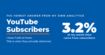 Featured graphic reading "YouTube Subscribers," with the kicker "The honest answer from my own analytics" and a large 3.2% figure labeled as the share of watch time that came from subscribers.