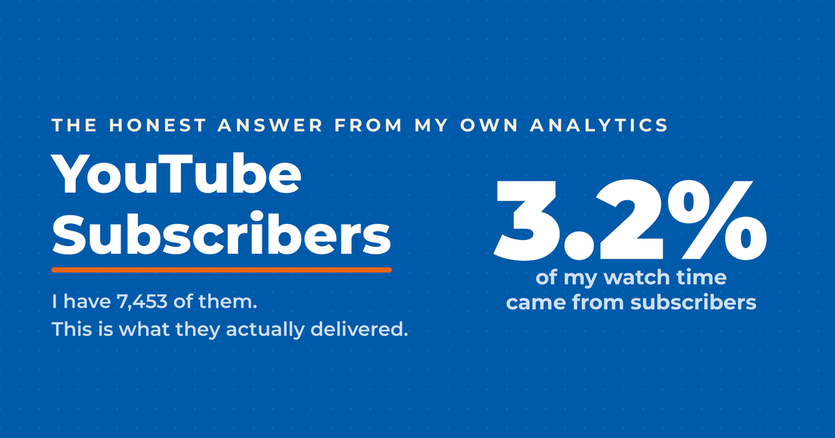 Featured graphic reading "YouTube Subscribers," with the kicker "The honest answer from my own analytics" and a large 3.2% figure labeled as the share of watch time that came from subscribers.