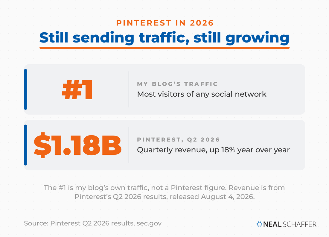 Pinterest in 2026 card titled Still sending traffic, still growing, with two panels: number one, the most visitors to Neal Schaffer's blog of any social network; and 1.18 billion dollars in Pinterest's Q2 2026 quarterly revenue, up 18 percent year over year. A note says the number one is his blog's own traffic, not a Pinterest figure.