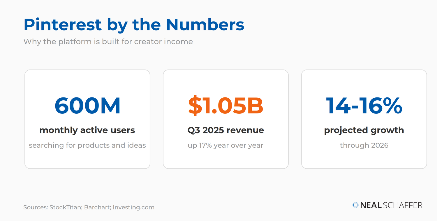 Pinterest by the numbers card showing 600 million monthly active users, 1.05 billion dollars in Q3 2025 revenue up 17 percent year over year, and 14 to 16 percent projected platform growth through 2026.