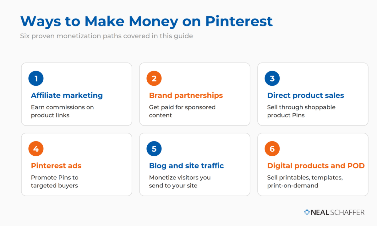 Grid of six ways to make money on Pinterest: affiliate marketing, brand partnerships, direct product sales, Pinterest ads, blog and website traffic, and digital products and print-on-demand.