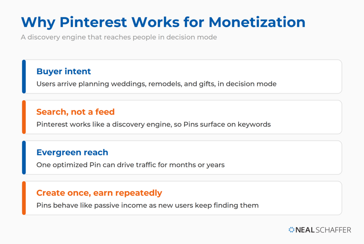 Graphic explaining why Pinterest works for monetization: users arrive with buying intent, Pins function like a search engine rather than a feed, Pins have evergreen reach, and creating once can earn repeatedly.