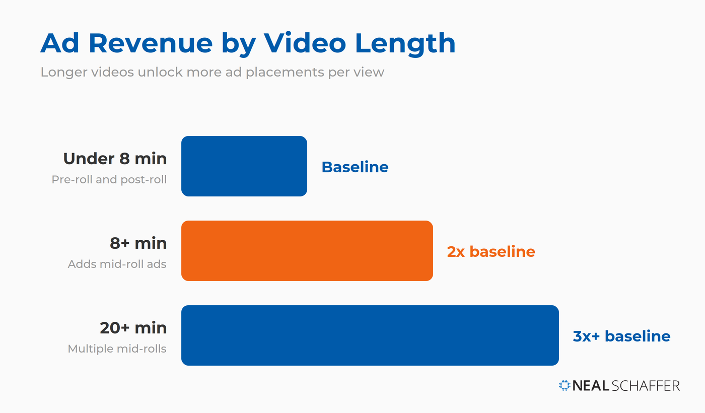 Chart of YouTube ad revenue by video length: under 8 minutes earns baseline, 8 minutes and over earns about double with mid-roll ads, and 20 minutes and over earns three times or more with multiple mid-rolls.