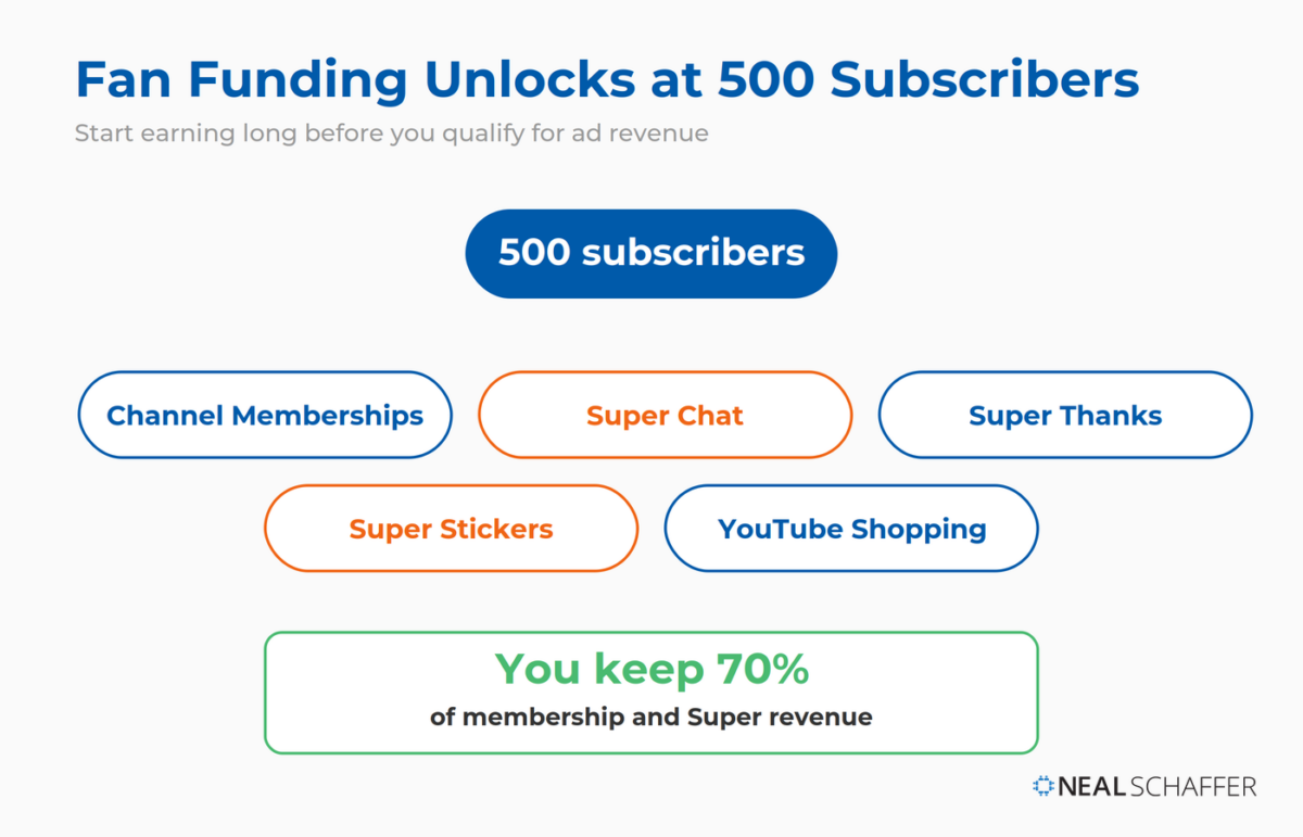 Graphic showing fan funding features unlocked at 500 subscribers: channel memberships, Super Chat, Super Thanks, Super Stickers, and YouTube Shopping, with creators keeping 70% of membership and Super revenue.
