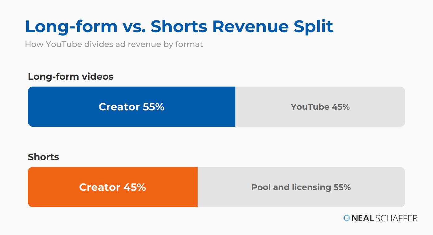 Revenue split comparison showing long-form YouTube videos pay creators 55% and YouTube 45%, while Shorts pay creators 45% from a pooled revenue model.