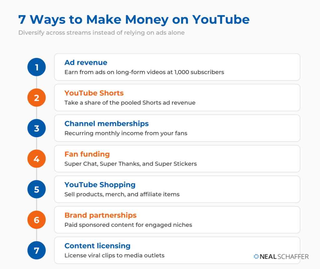 How to Make Money on YouTube: 7 Proven Revenue Streams