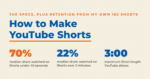 How to make YouTube Shorts, showing 70% median share watched under 40 seconds against 22% over two minutes and a 3:00 maximum length
