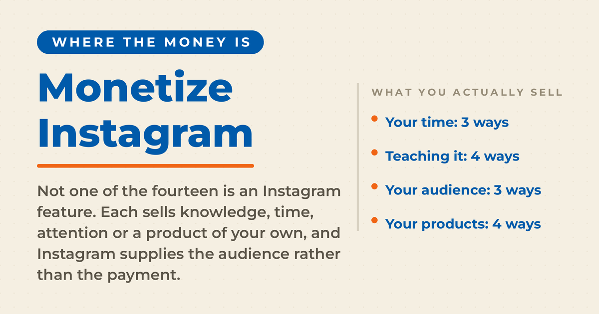 Cream featured card reading Monetize Instagram, with a list headed what you actually sell: your time 3 ways, teaching it 4 ways, your audience 3 ways, your products 4 ways.