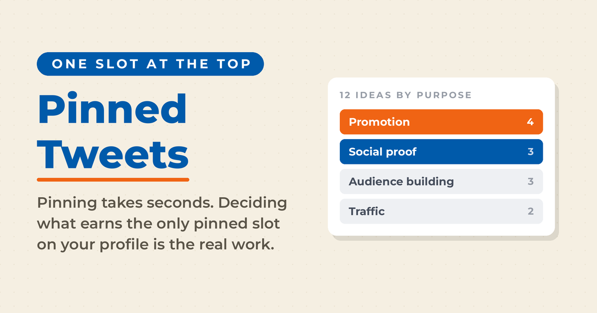 Pinned Tweets featured card on cream, with a panel grouping the post's 12 pinned tweet ideas by purpose: promotion 4, social proof 3, audience building 3, traffic 2.