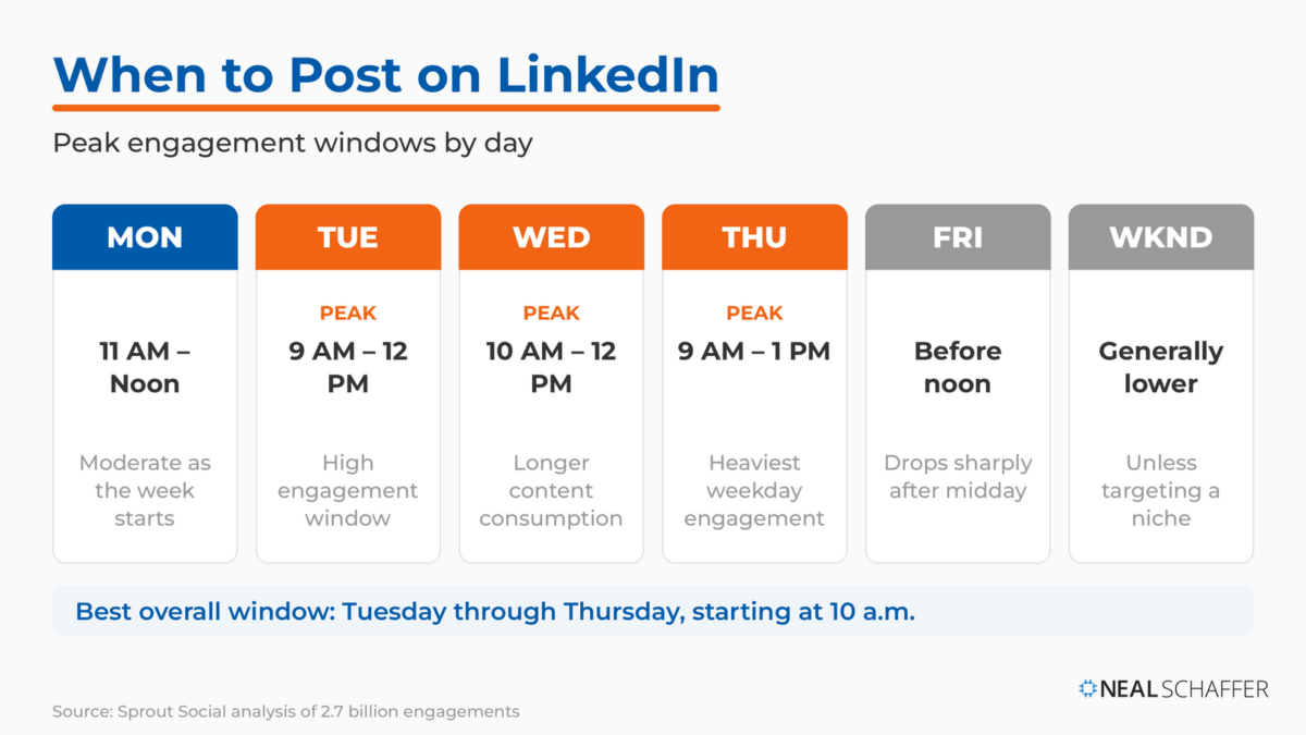 Week grid of best LinkedIn posting times by day, highlighting Tuesday through Thursday mornings as peak windows based on Sprout Social data.