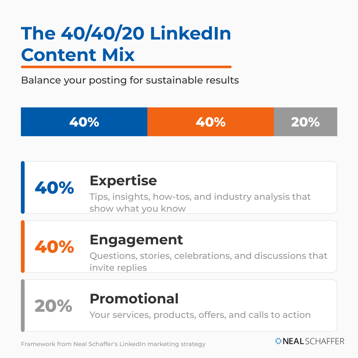 The 40/40/20 LinkedIn content mix shown as a proportional bar: 40% expertise, 40% engagement, and 20% promotional content.