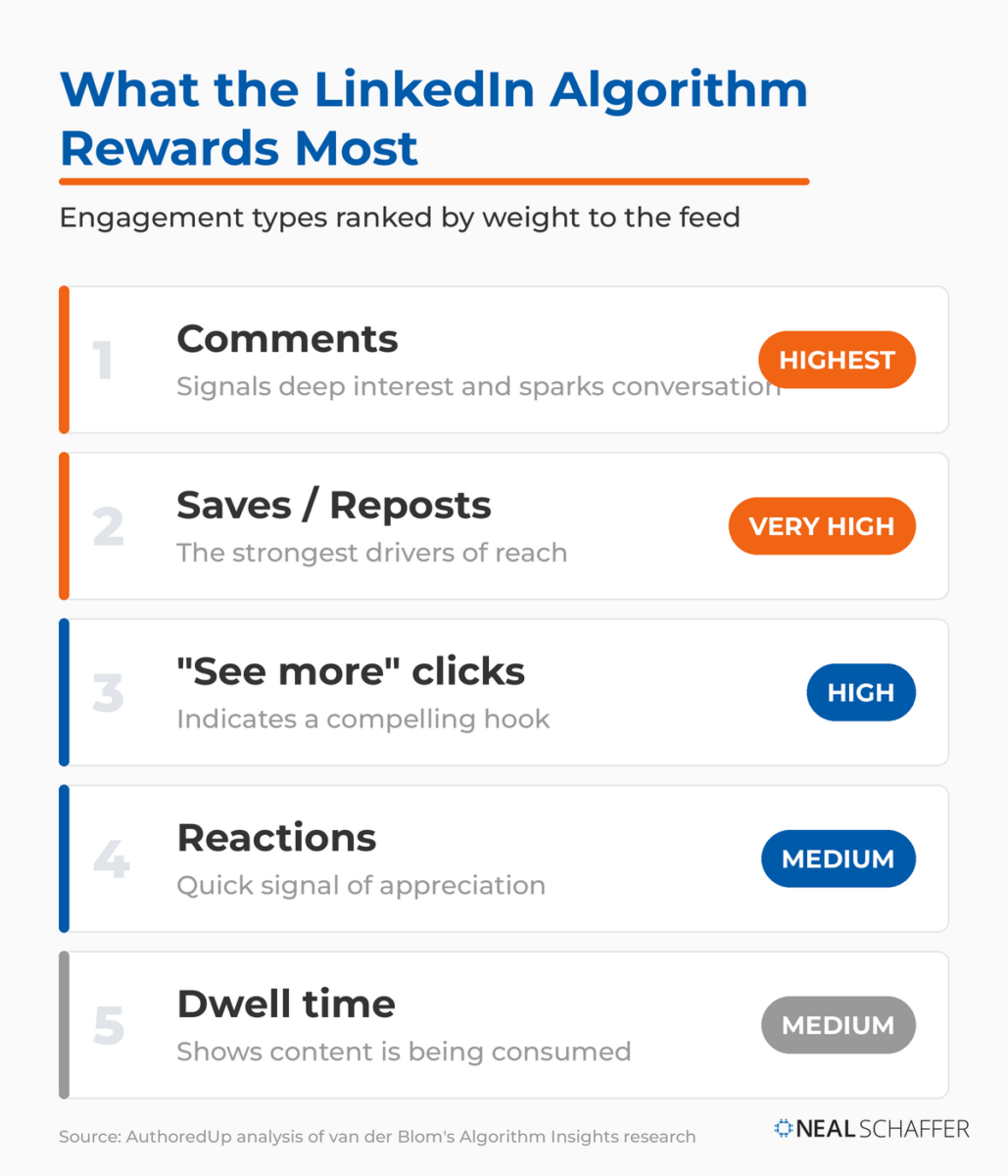 Ranked list of LinkedIn engagement types by algorithm weight, from comments (highest) and saves/reposts (very high) down to reactions and dwell time (medium).