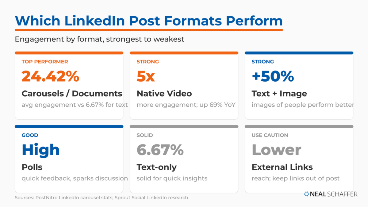Six LinkedIn post formats compared by performance: carousels 24.42%, native video 5x engagement, text plus image up 50%, polls, text-only 6.67%, and external links lower reach.