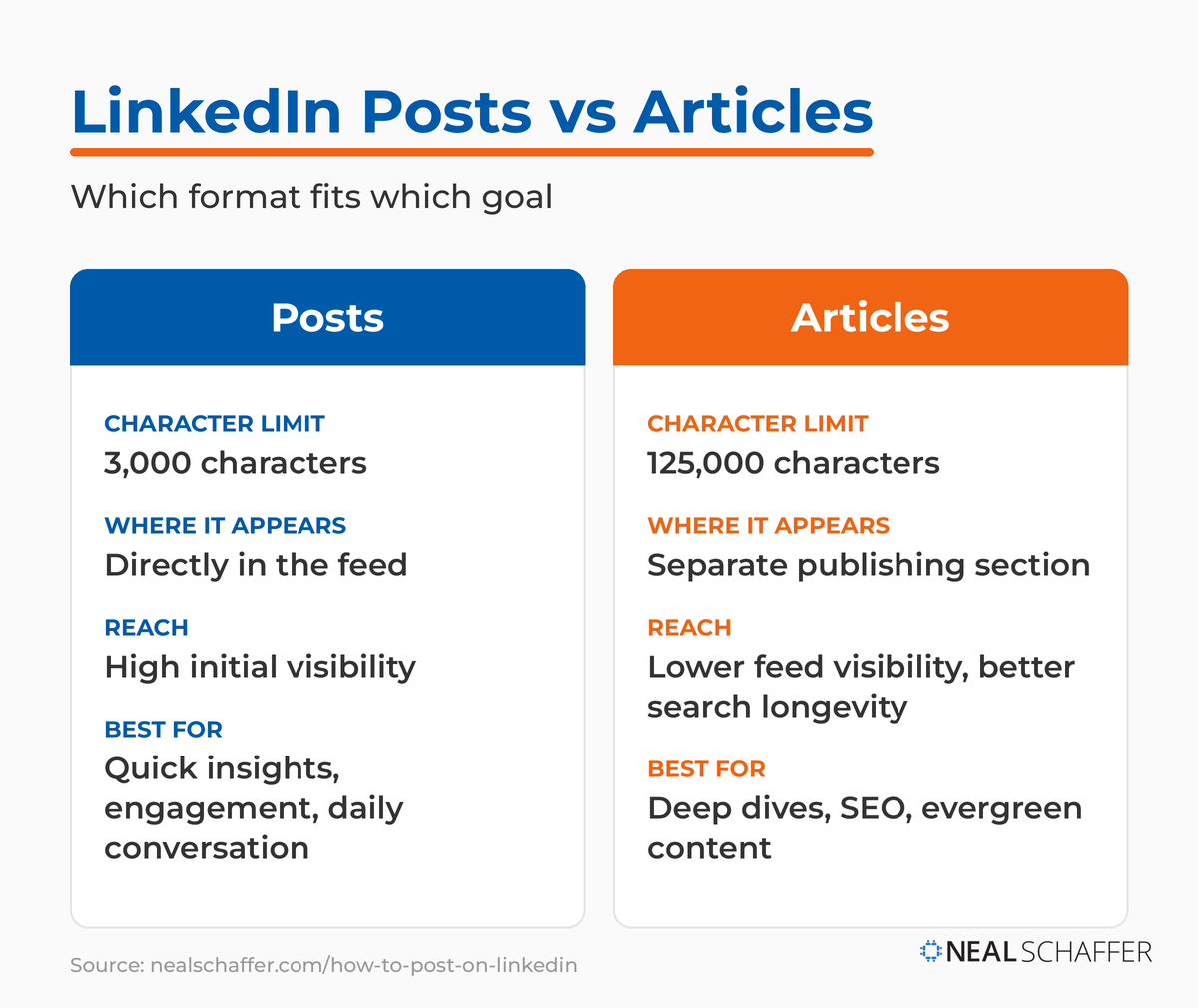 Side-by-side comparison of LinkedIn posts versus articles covering character limit, placement, reach, and best use.
