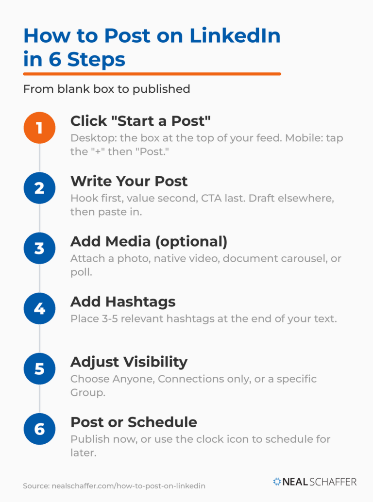 How to Post on LinkedIn: The Complete Guide for 2026