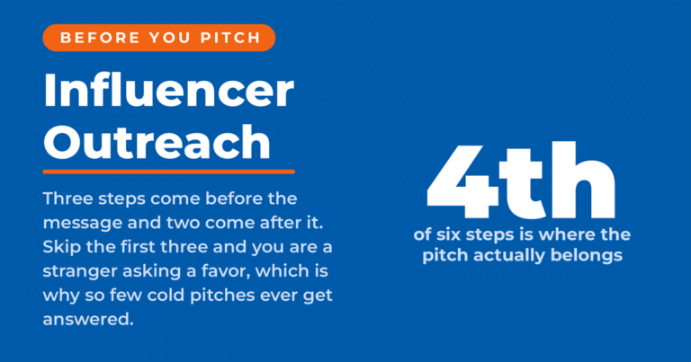 Featured card on blue reading Influencer Outreach, with a large figure reading 4th and a line saying that is where the pitch actually belongs among six steps.