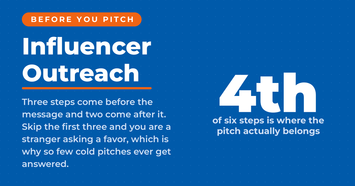 Featured card on blue reading Influencer Outreach, with a large figure reading 4th and a line saying that is where the pitch actually belongs among six steps.