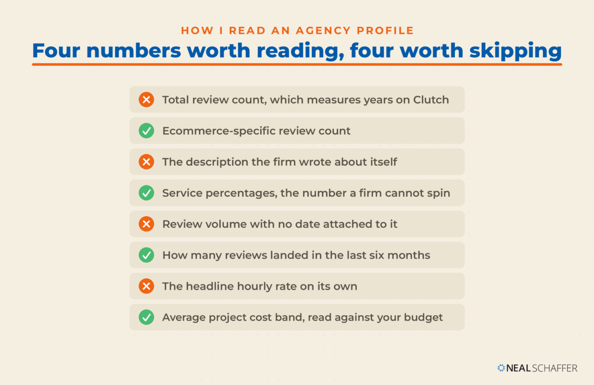 Checklist contrasting four agency profile numbers worth reading, such as ecommerce-specific review count and service percentages, against four worth skipping, such as total review count and the self-written description.
