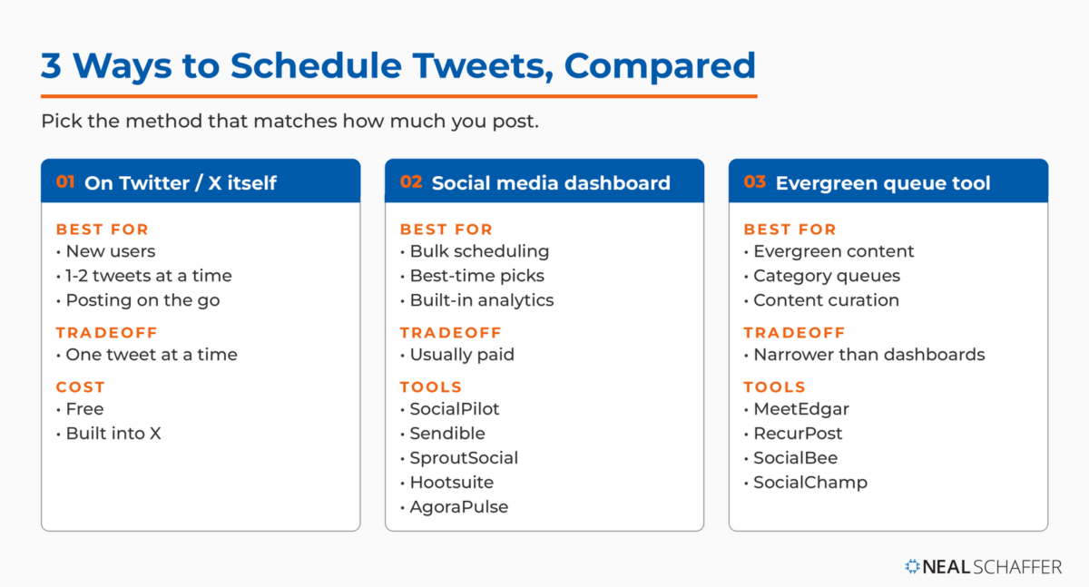 Comparison of 3 ways to schedule tweets: native on Twitter / X for new users and 1 to 2 tweets, social media dashboards such as Hootsuite and AgoraPulse for bulk scheduling and analytics, and evergreen queue tools such as SocialBee for category queues.