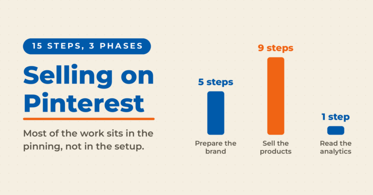 Cream featured card reading "Selling on Pinterest" under a "15 steps, 3 phases" label, with a bar chart showing 5 steps to prepare the brand, 9 steps to sell the products, and 1 step to read the analytics.
