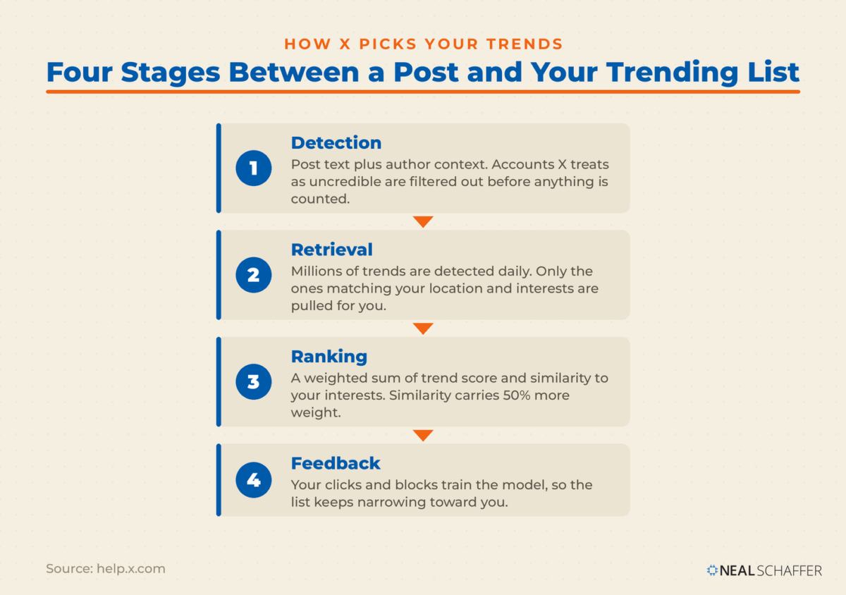 Four-stage diagram of how X decides what trends: detection, retrieval, ranking, and feedback, with similarity carrying 50% more weight than trend score.