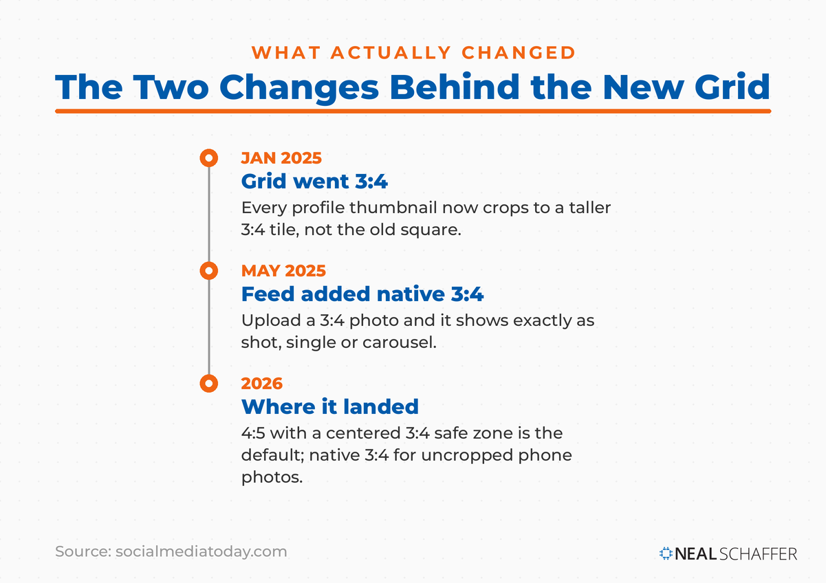 Timeline of Instagram's grid change: January 2025 grid went 3:4, May 2025 feed added native 3:4, and by 2026 the default is 4:5 with a centered 3:4 safe zone.