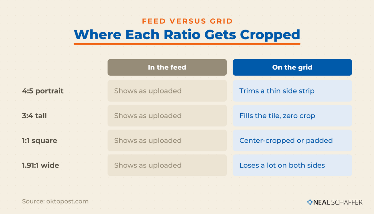 Table comparing how each Instagram ratio renders in the feed versus the profile grid: 4:5 trims a thin side strip, 3:4 fills with zero crop, 1:1 is center-cropped, and 1.91:1 loses a lot on both sides.