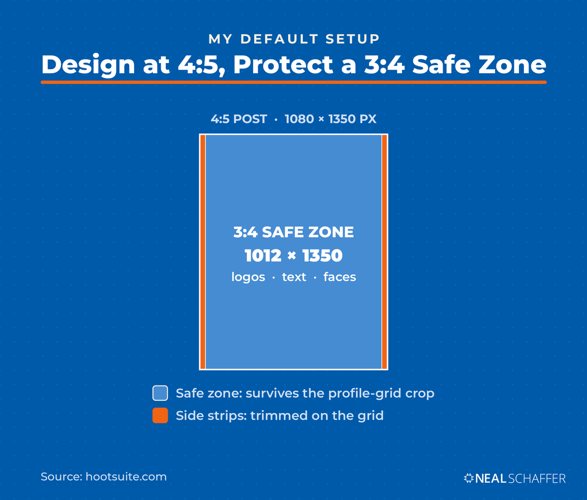 Diagram of a 4:5 Instagram post (1080 by 1350) with a centered 3:4 safe zone (1012 by 1350) holding logos, text, and faces, and thin orange side strips marked as trimmed on the profile grid.