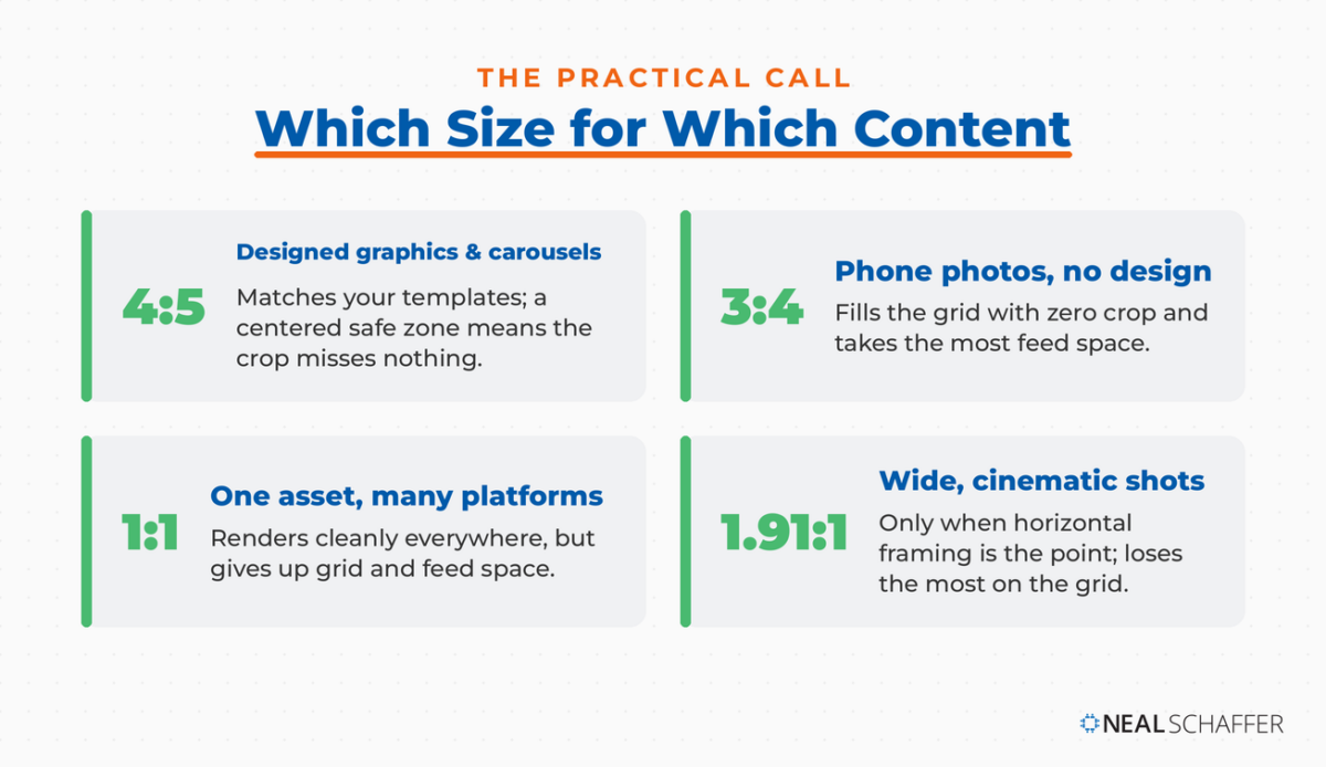 Four cards matching content to size: 4:5 for designed graphics and carousels, 3:4 for phone photos, 1:1 for one asset across platforms, and 1.91:1 for wide cinematic shots.