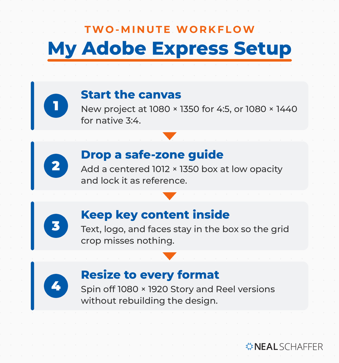Four-step Adobe Express setup: start the canvas at 1080 by 1350 or 1080 by 1440, drop a centered 1012 by 1350 safe-zone guide, keep key content inside it, then resize to 1080 by 1920 for Stories and Reels.