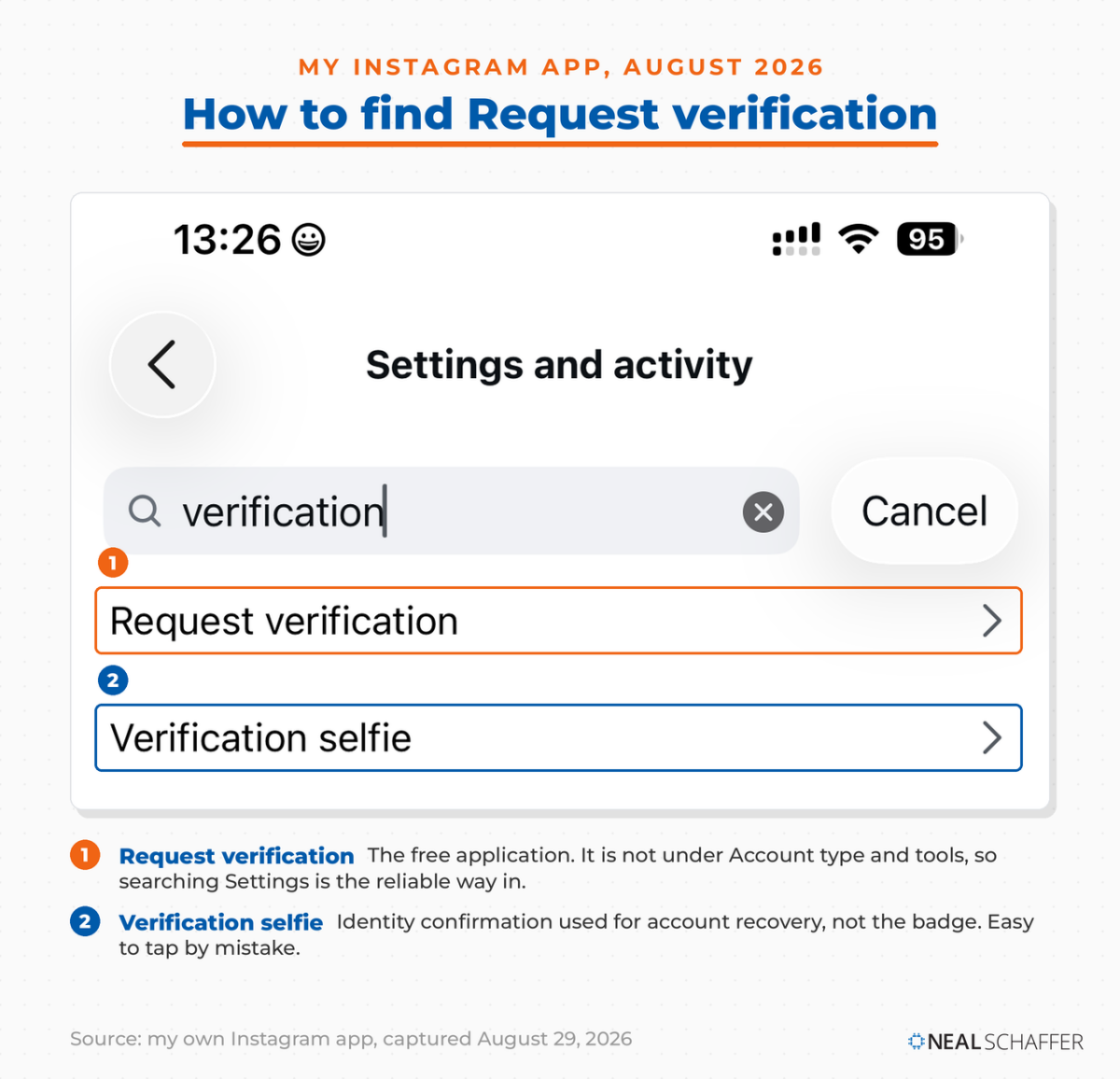 Instagram Settings and activity screen with "verification" typed into the search field, returning two results: Request verification, outlined in orange, and Verification selfie, outlined in blue.