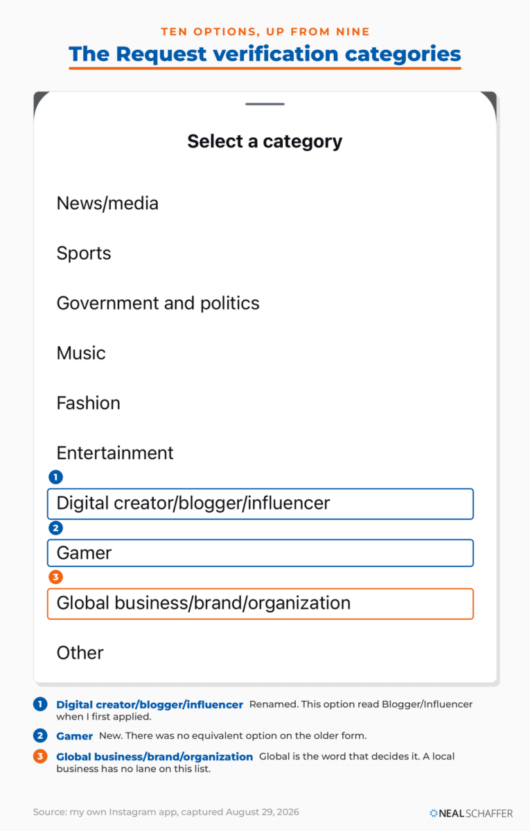 The Instagram Select a category sheet showing ten options, with Digital creator/blogger/influencer and Gamer outlined in blue and Global business/brand/organization outlined in orange.