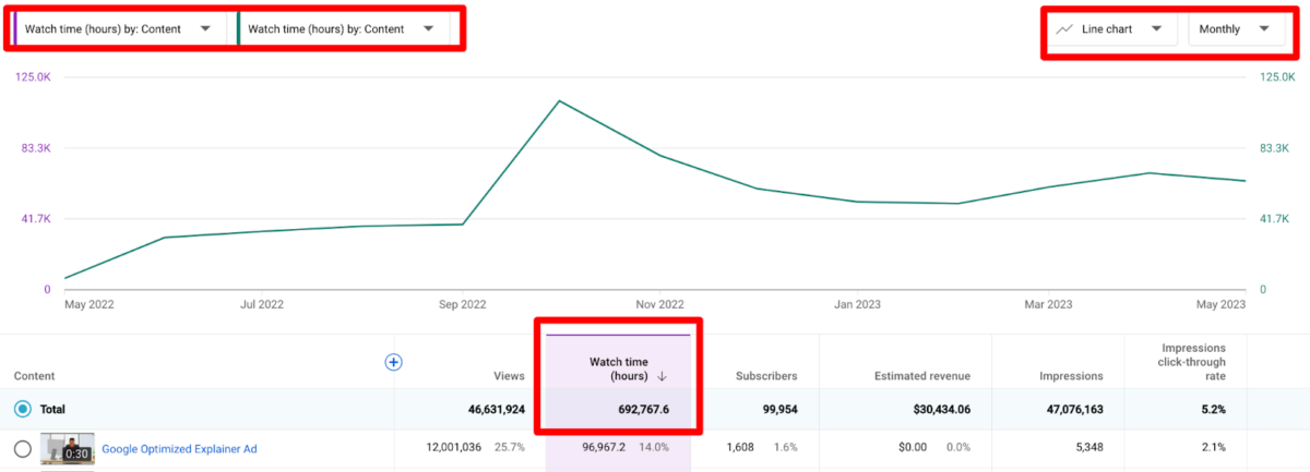 YouTube watch time